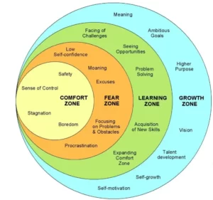 Read more about the article Now Entering…the Growth Zone