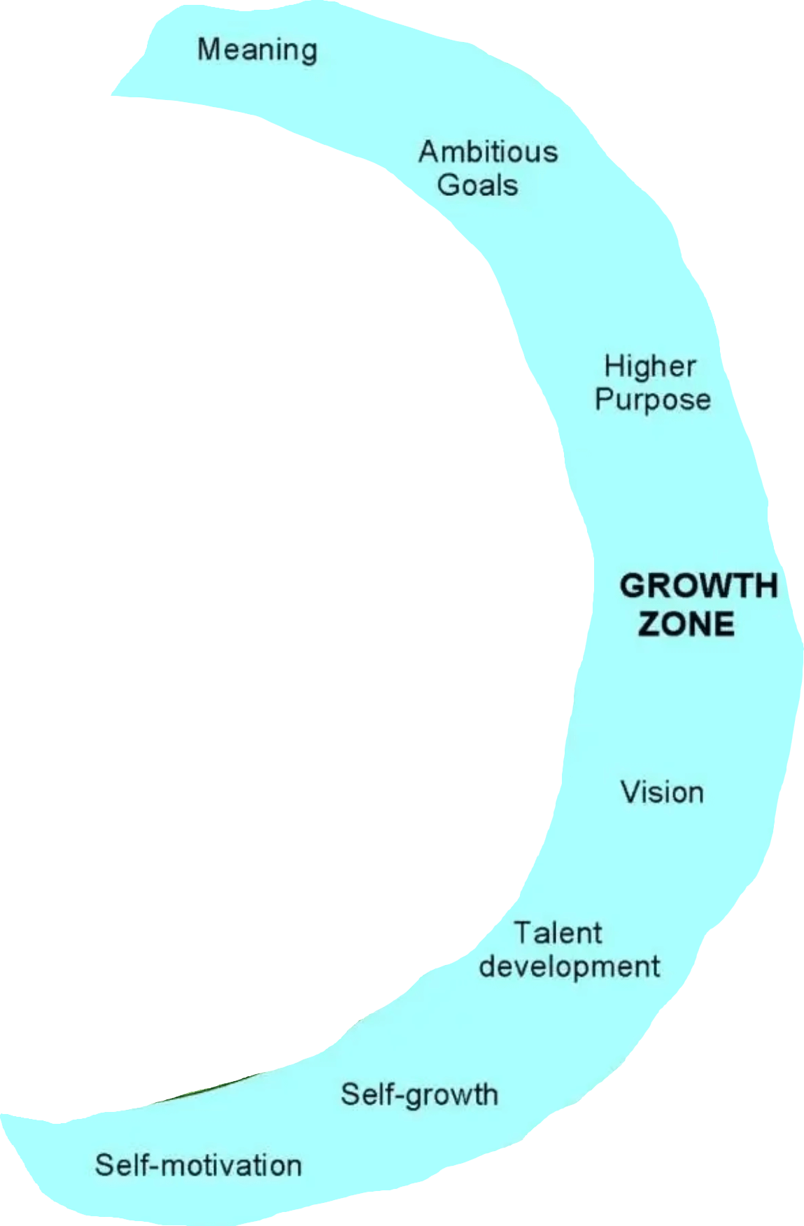 growth zone growth zone